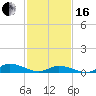 Tide chart for Blake Cove, Chincoteague Island, Virginia on 2024/02/16