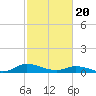 Tide chart for Blake Cove, Chincoteague Island, Virginia on 2024/02/20