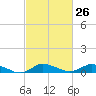 Tide chart for Blake Cove, Chincoteague Island, Virginia on 2024/02/26