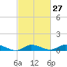 Tide chart for Blake Cove, Chincoteague Island, Virginia on 2024/02/27