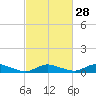Tide chart for Blake Cove, Chincoteague Island, Virginia on 2024/02/28