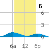 Tide chart for Blake Cove, Chincoteague Island, Virginia on 2024/02/6