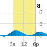 Tide chart for Blake Cove, Chincoteague Island, Virginia on 2024/02/8