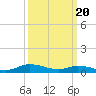 Tide chart for Blake Cove, Chincoteague Island, Virginia on 2024/03/20