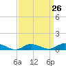 Tide chart for Blake Cove, Chincoteague Island, Virginia on 2024/03/26