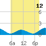 Tide chart for Lewis Creek, Chincoteague Island, Virginia on 2021/06/12