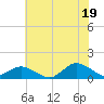Tide chart for Lewis Creek, Chincoteague Island, Virginia on 2021/07/19
