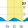 Tide chart for Lewis Creek, Chincoteague Island, Virginia on 2021/07/27