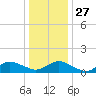 Tide chart for Lewis Creek, Chincoteague Island, Virginia on 2021/12/27