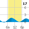 Tide chart for Lewis Creek, Chincoteague Island, Virginia on 2022/02/17