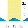 Tide chart for Lewis Creek, Chincoteague Island, Virginia on 2022/02/21