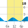 Tide chart for Lewis Creek, Chincoteague Island, Virginia on 2022/04/18
