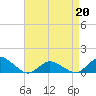 Tide chart for Lewis Creek, Chincoteague Island, Virginia on 2022/04/20