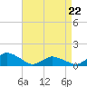 Tide chart for Lewis Creek, Chincoteague Island, Virginia on 2022/04/22