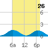 Tide chart for Lewis Creek, Chincoteague Island, Virginia on 2022/04/26