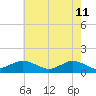 Tide chart for Lewis Creek, Chincoteague Island, Virginia on 2022/05/11