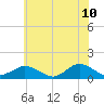 Tide chart for Lewis Creek, Chincoteague Island, Virginia on 2022/06/10