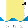 Tide chart for Lewis Creek, Chincoteague Island, Virginia on 2022/06/16