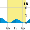 Tide chart for Lewis Creek, Chincoteague Island, Virginia on 2022/06/18