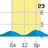 Tide chart for Lewis Creek, Chincoteague Island, Virginia on 2022/06/23