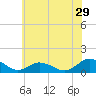 Tide chart for Lewis Creek, Chincoteague Island, Virginia on 2022/06/29