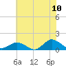 Tide chart for Lewis Creek, Chincoteague Island, Virginia on 2022/07/10