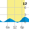 Tide chart for Lewis Creek, Chincoteague Island, Virginia on 2022/07/12