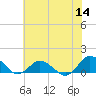 Tide chart for Lewis Creek, Chincoteague Island, Virginia on 2022/07/14
