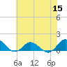 Tide chart for Lewis Creek, Chincoteague Island, Virginia on 2022/07/15