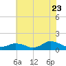Tide chart for Lewis Creek, Chincoteague Island, Virginia on 2022/07/23