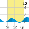 Tide chart for Lewis Creek, Chincoteague Island, Virginia on 2022/08/12