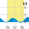 Tide chart for Lewis Creek, Chincoteague Island, Virginia on 2022/08/13