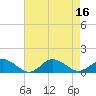 Tide chart for Lewis Creek, Chincoteague Island, Virginia on 2022/08/16
