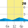 Tide chart for Lewis Creek, Chincoteague Island, Virginia on 2022/08/20