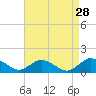 Tide chart for Lewis Creek, Chincoteague Island, Virginia on 2022/08/28