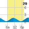 Tide chart for Lewis Creek, Chincoteague Island, Virginia on 2022/08/29