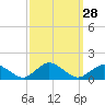 Tide chart for Lewis Creek, Chincoteague Island, Virginia on 2022/09/28