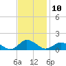 Tide chart for Lewis Creek, Chincoteague Island, Virginia on 2022/11/10