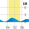 Tide chart for Lewis Creek, Chincoteague Island, Virginia on 2022/12/10