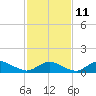 Tide chart for Lewis Creek, Chincoteague Island, Virginia on 2023/02/11