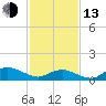 Tide chart for Lewis Creek, Chincoteague Island, Virginia on 2023/02/13