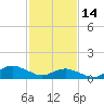 Tide chart for Lewis Creek, Chincoteague Island, Virginia on 2023/02/14