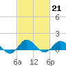 Tide chart for Lewis Creek, Chincoteague Island, Virginia on 2023/02/21