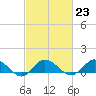Tide chart for Lewis Creek, Chincoteague Island, Virginia on 2023/02/23