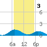 Tide chart for Lewis Creek, Chincoteague Island, Virginia on 2023/02/3