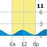 Tide chart for Lewis Creek, Chincoteague Island, Virginia on 2023/03/11