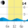 Tide chart for Lewis Creek, Chincoteague Island, Virginia on 2023/03/14