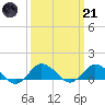 Tide chart for Lewis Creek, Chincoteague Island, Virginia on 2023/03/21