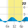 Tide chart for Lewis Creek, Chincoteague Island, Virginia on 2023/03/22