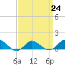 Tide chart for Lewis Creek, Chincoteague Island, Virginia on 2023/03/24
